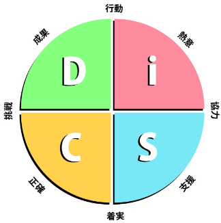 DiSC®グラフ